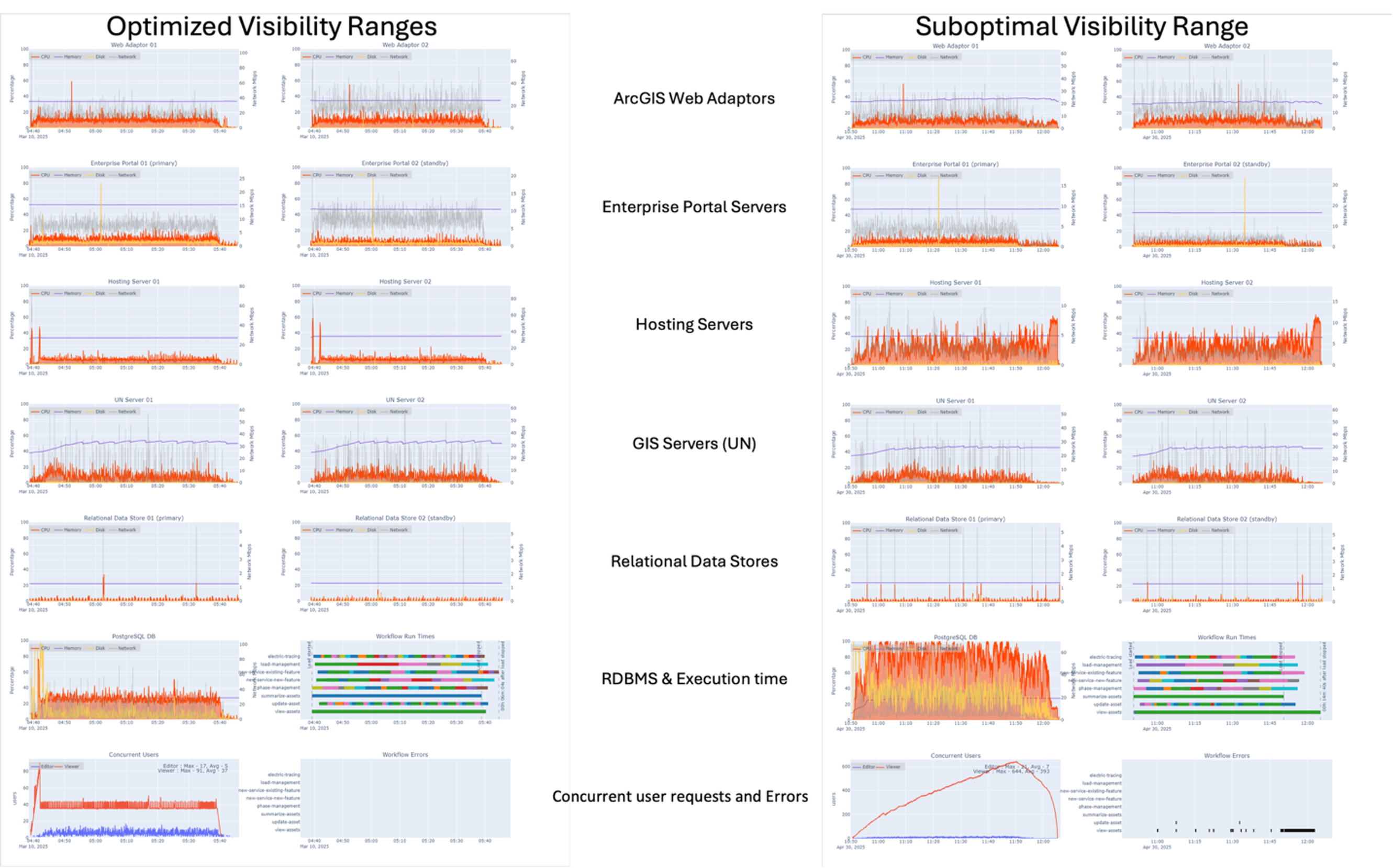 Comparison of optimized and suboptimal visibility ranges at 8x and 6x design load respectively