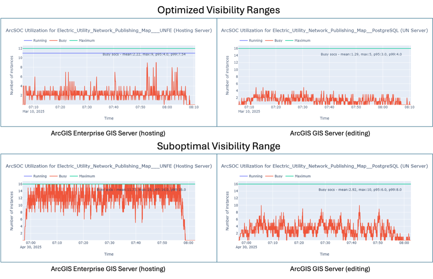 ArcSOC utilization comparison between optimized and suboptimal visibility ranges