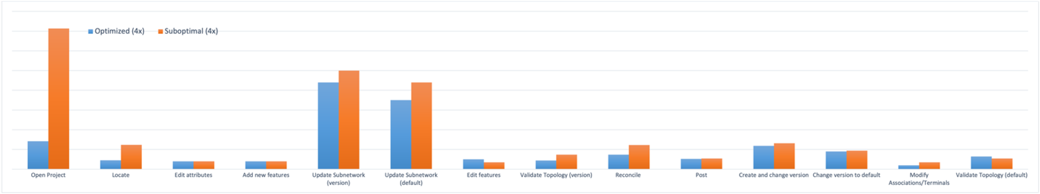 Comparison of workflow step execution times using optimized versus suboptimally configured maps