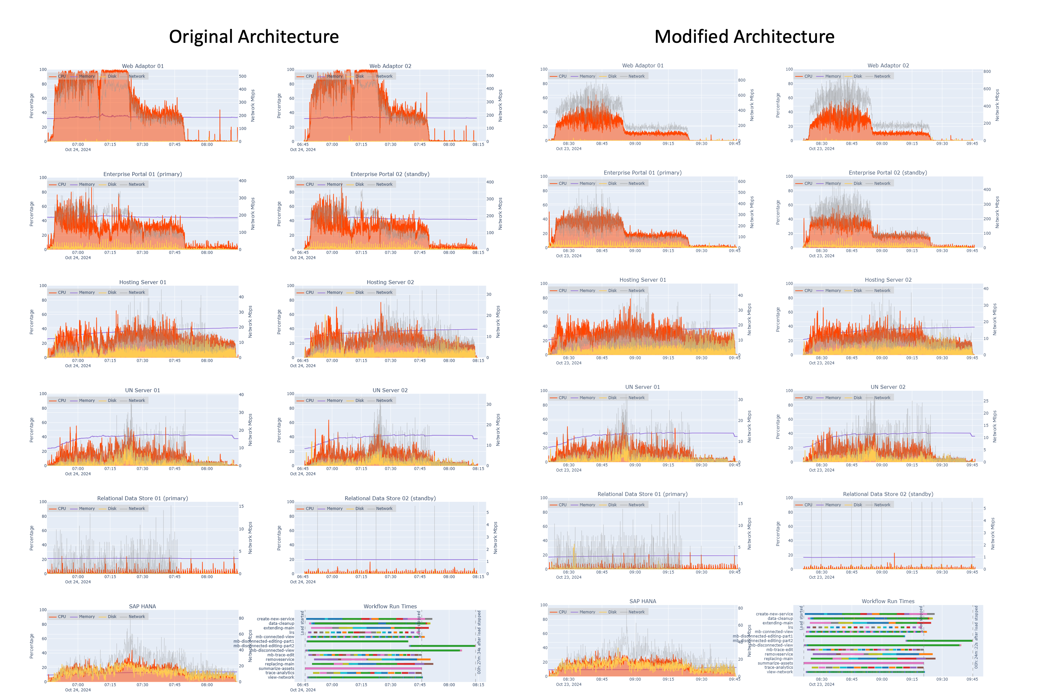 Test results 6x design load with mobile