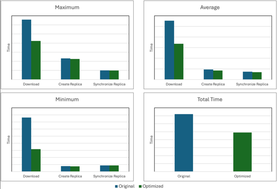 Download times before and after optimization