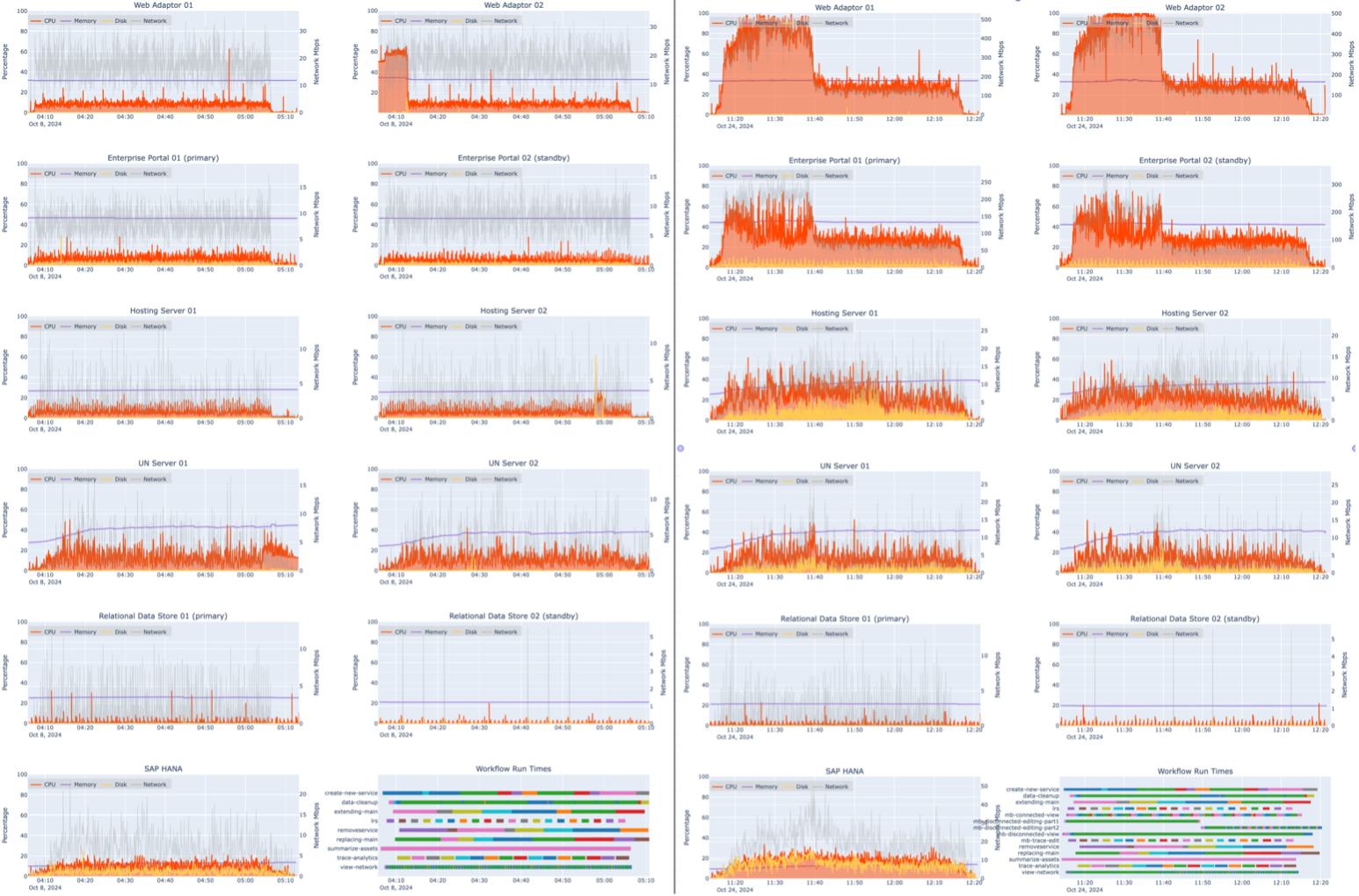 Test results comparing 4x design load without mobile and with mobile