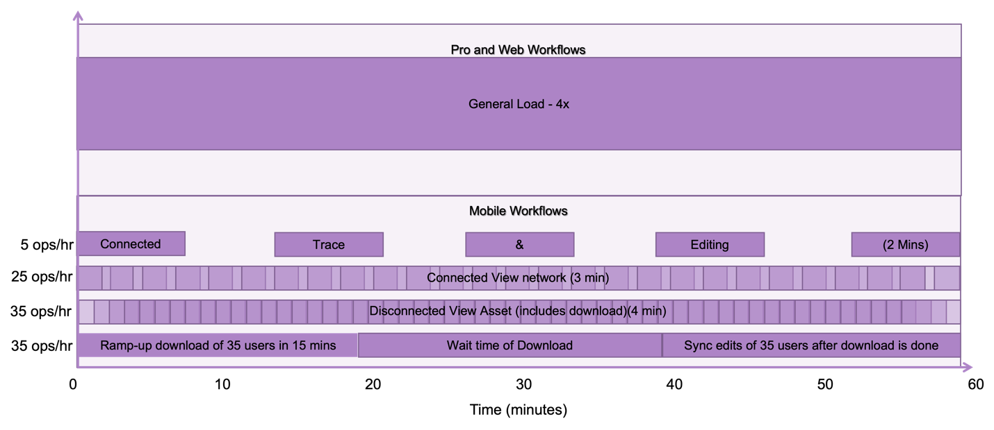 Mobile workflows pacing model at design load against 4x general load