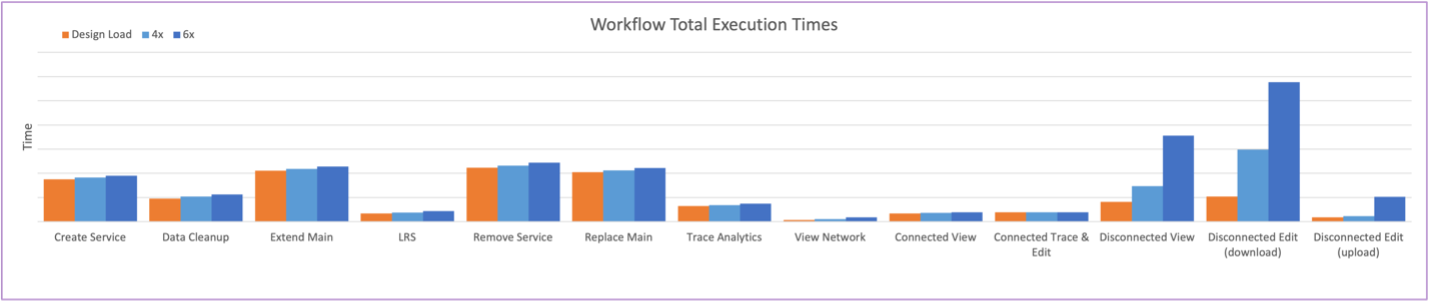 Conducted workflow times with increasing load