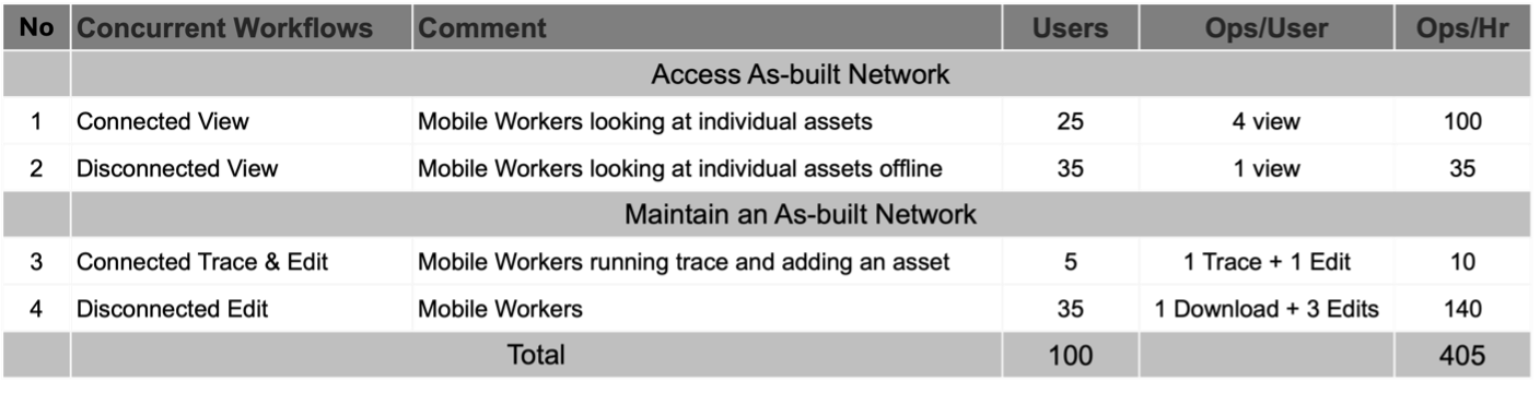 Design load in operations per hour for mobile workflows