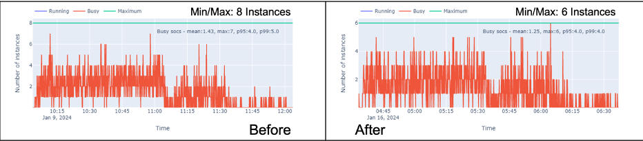 Mobile utility network service instance observations before and after optimization