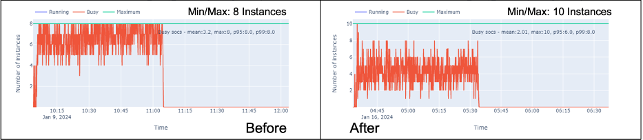 Read-only utility network service instance observations before and after optimization