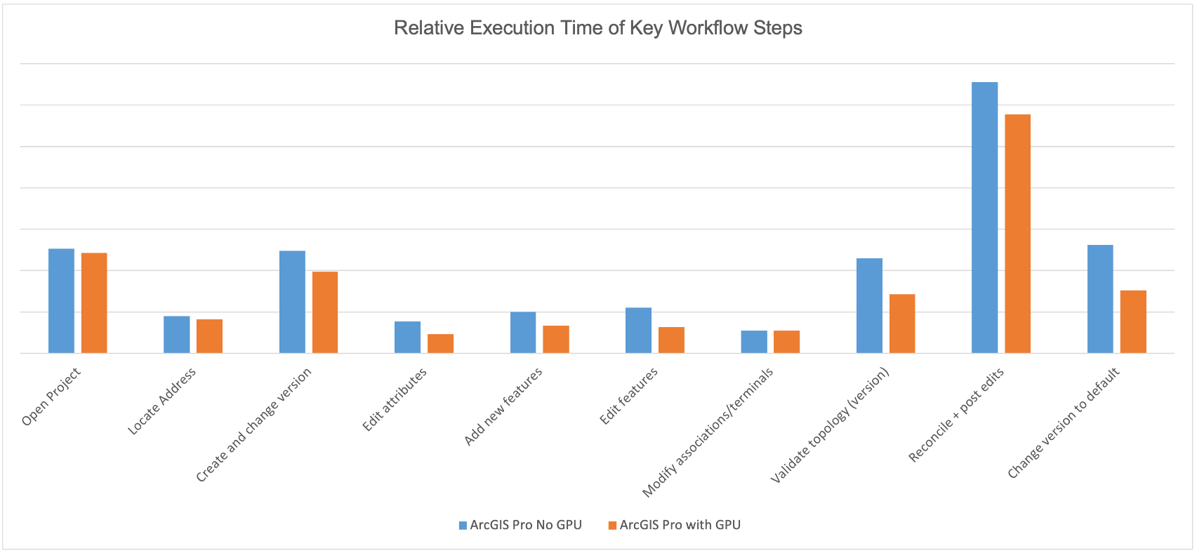 Average workflow step execution times