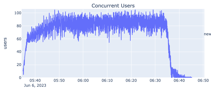 Automated load test results for concurrent users at 10x design load