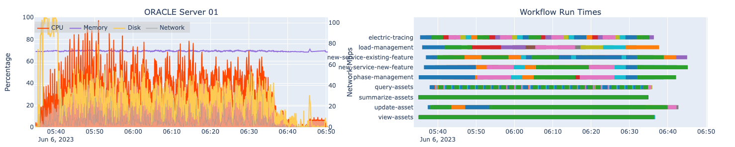 Automated load test results for one machine hosting Oracle and associated workflow run times at 10x design load