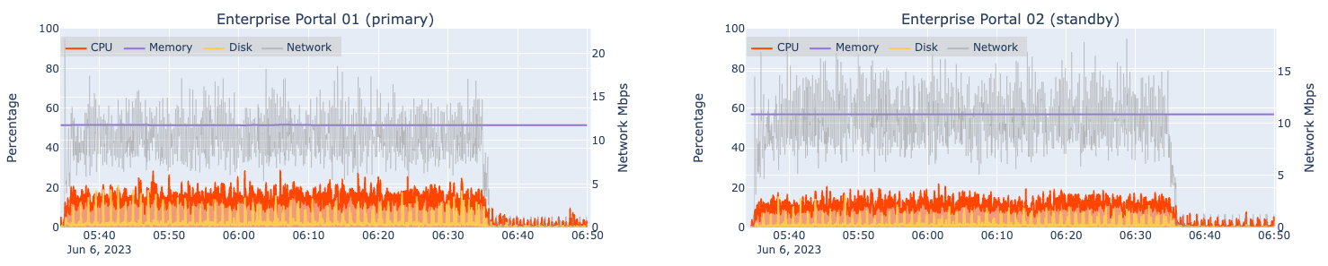 Automated load test results for two machines hosting Portal for ArcGIS at 10x design load