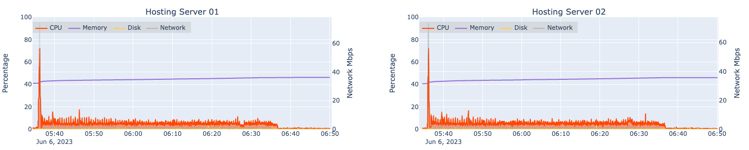 Automated load test results for two machines hosting an ArcGIS Server (hosting server) at 10x design load