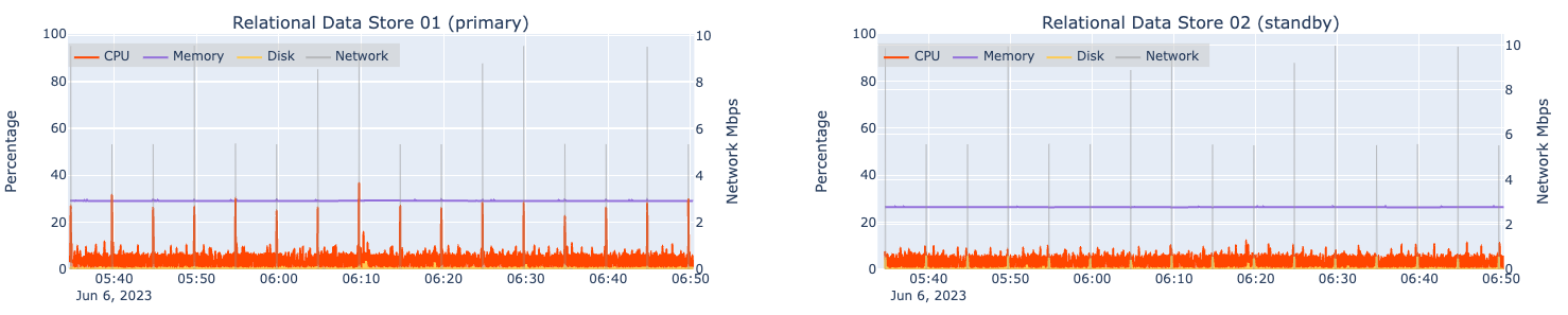 Automated load test results for two machines hosting ArcGIS Data Store (relational) at 10x design load