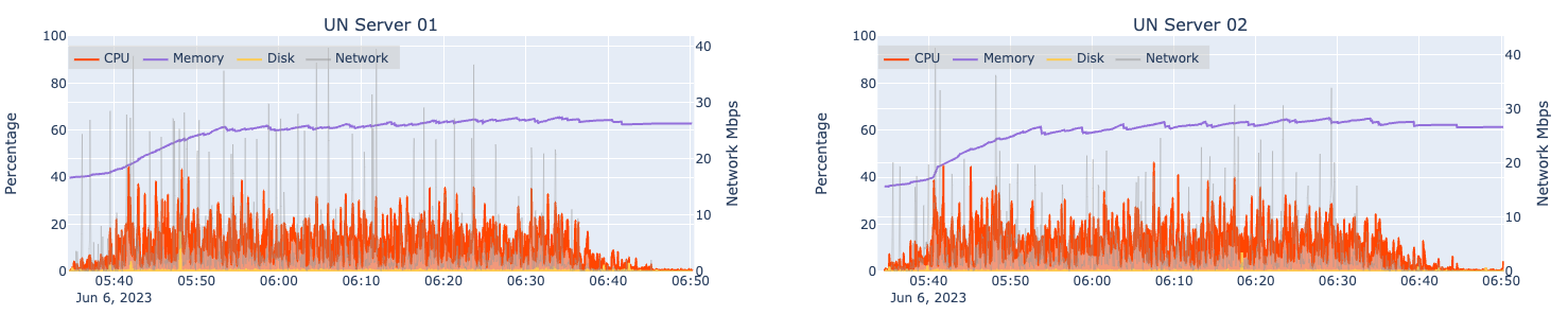 Automated load test results for two machines hosting an ArcGIS Server hosting Utility Network services at 10x design load