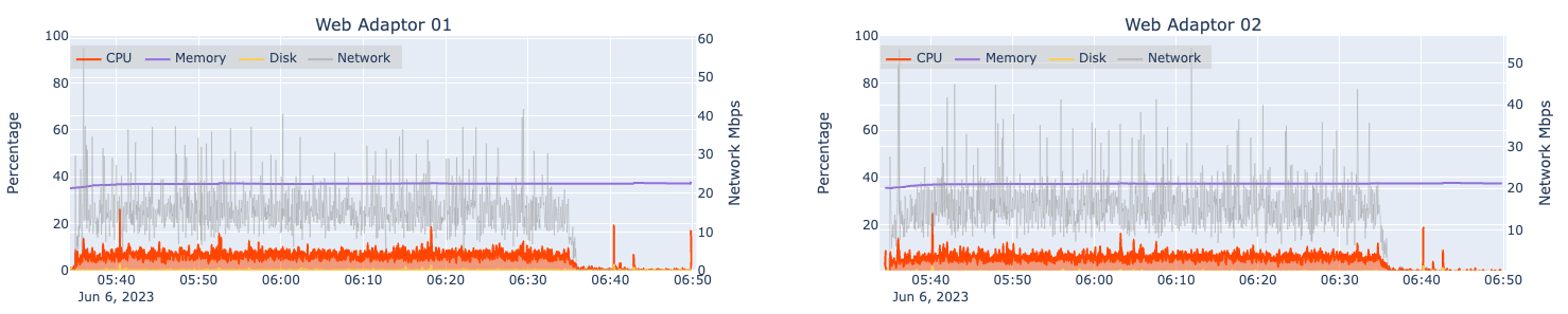 Automated load test results for two machines hosting ArcGIS Web Adaptor at 10x design load