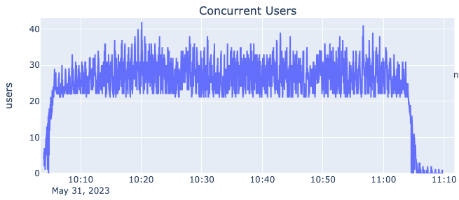 Automated load test results for concurrent users at 4x design load