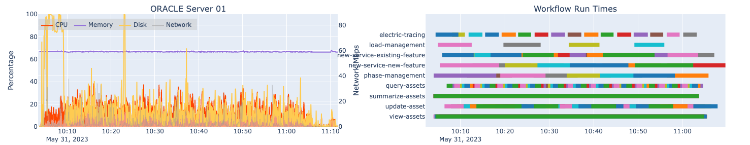 Automated load test results for one machine hosting Oracle and associated workflow run times at 4x design load