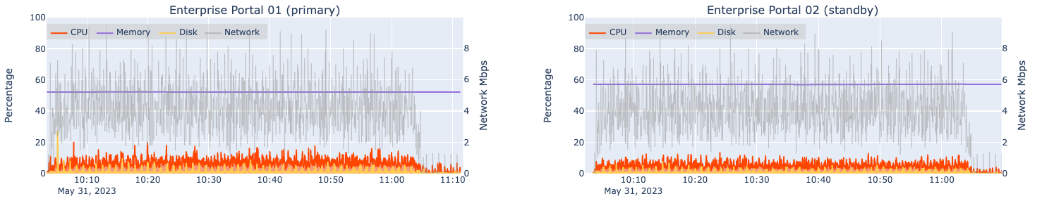 Automated load test results for two machines hosting Portal for ArcGIS at 4x design load