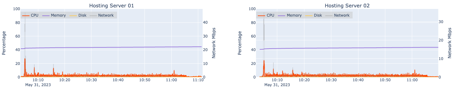 Automated load test results for two machines hosting an ArcGIS Server (hosting server) at 4x design load