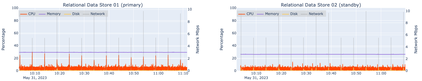 Automated load test results for two machines hosting ArcGIS Data Store (relational) at 4x design load