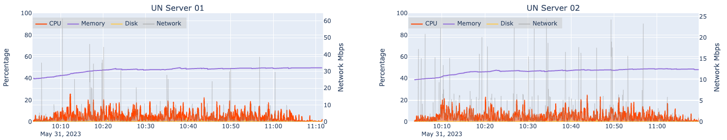 Automated load test results for two machines hosting an ArcGIS Server hosting Utility Network services at 4x design load