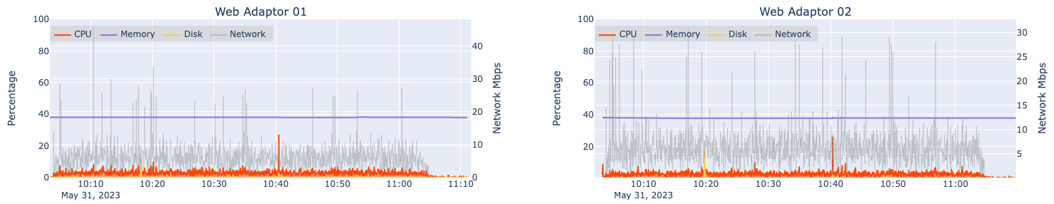 Automated load test results for two machines hosting ArcGIS Web Adaptor at 4x design load