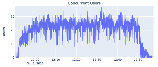 Automated load test results for concurrent users at 4x design load