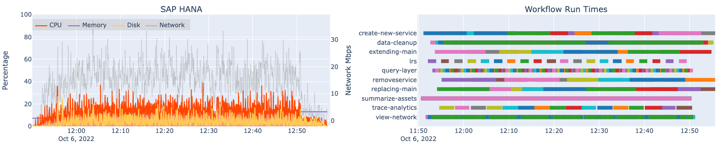 Automated load test results for one machine hosting SAP HANA and associated workflow run times at 4x design load