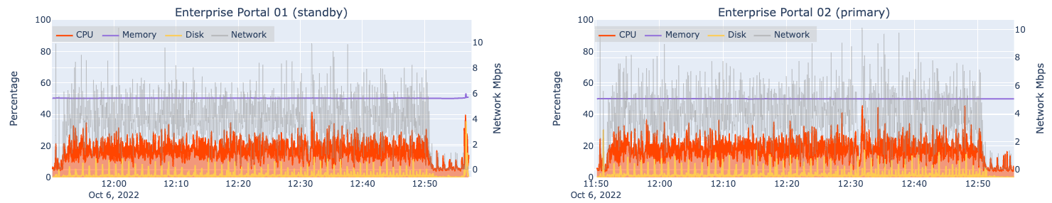 Automated load test results for two machines hosting Portal for ArcGIS at 4x design load