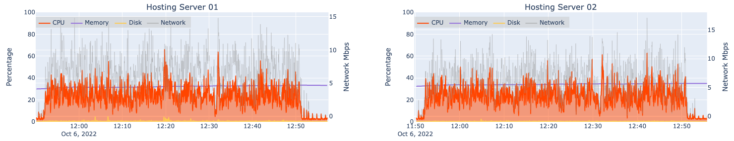 Automated load test results for two machines hosting an ArcGIS Server (hosting server) at 4x design load