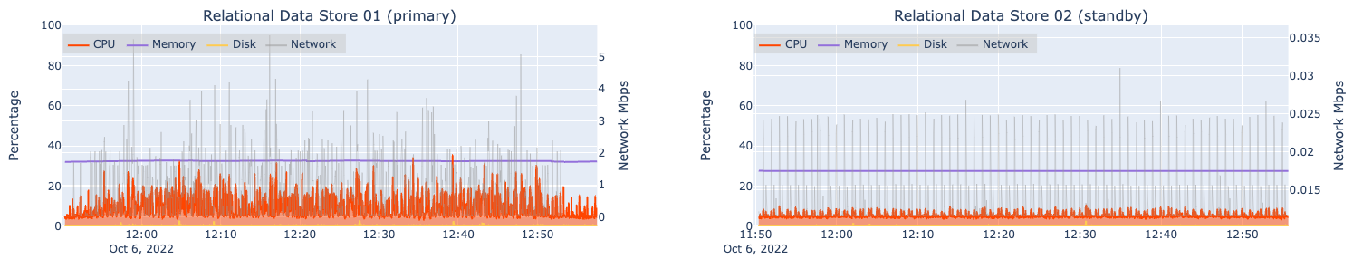 Automated load test results for two machines hosting ArcGIS Data Store (relational) at 4x design load