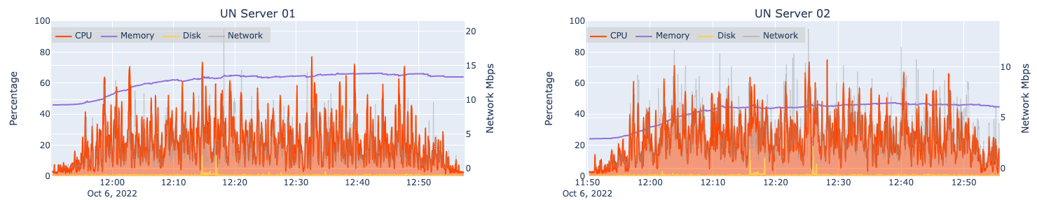 Automated load test results for two machines hosting an ArcGIS Server hosting Utility Network services at 4x design load