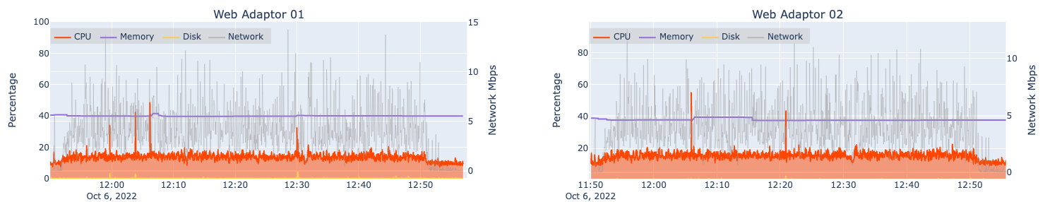 Automated load test results for two machines hosting ArcGIS Web Adaptor at 4x design load