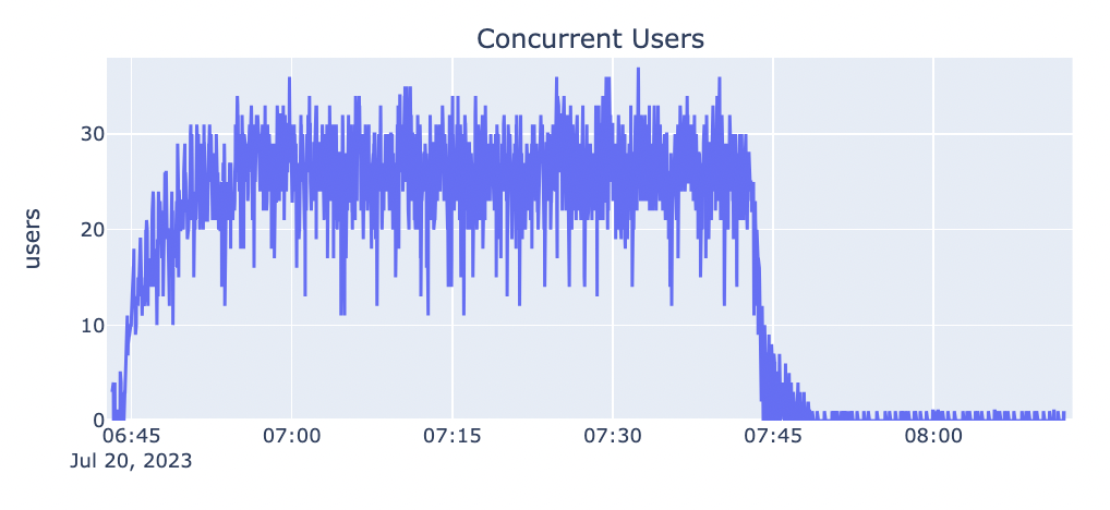 Automated load test results for concurrent users at 4x design load