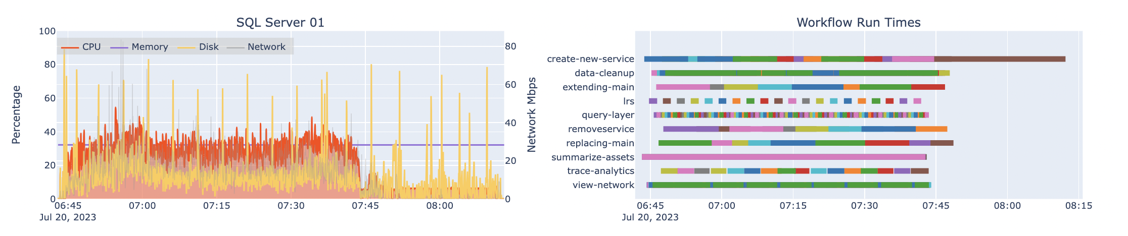 Automated load test results for one machine hosting SQL Server and associated workflow run times at 4x design load