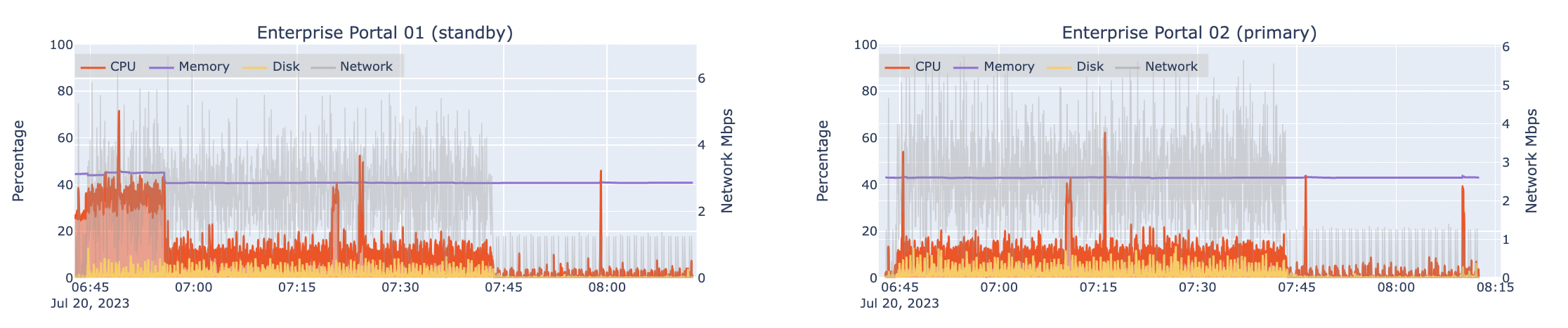 Automated load test results for two machines hosting Portal for ArcGIS at 4x design load