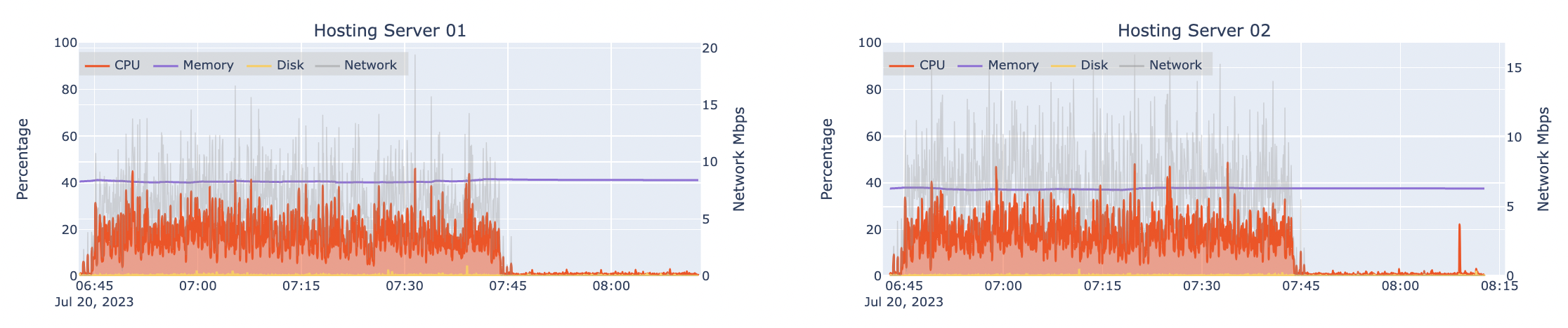 Automated load test results for two machines hosting an ArcGIS Server (hosting server) at 4x design load