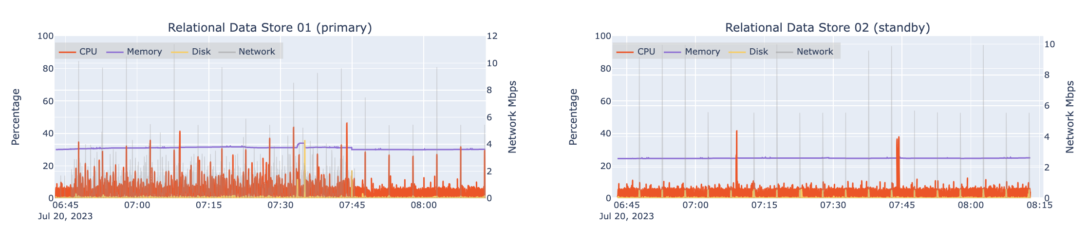 Automated load test results for two machines hosting ArcGIS Data Store (relational) at 4x design load