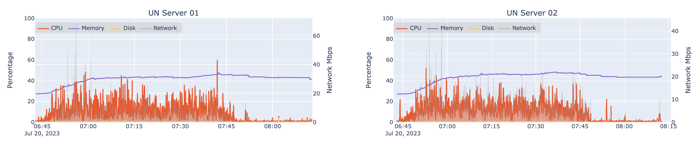 Automated load test results for two machines hosting an ArcGIS Server hosting Utility Network services at 4x design load