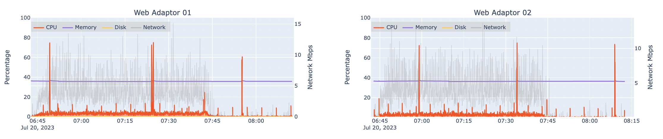 Automated load test results for two machines hosting ArcGIS Web Adaptor at 4x design load