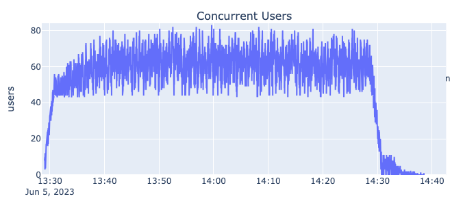 Automated load test results for concurrent users at 8x design load