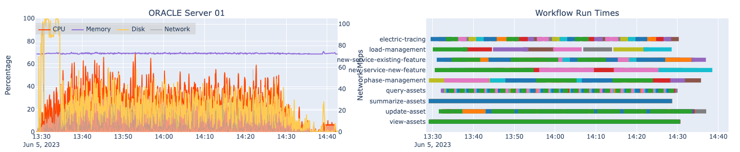 Automated load test results for one machine hosting Oracle and associated workflow run times at 8x design load