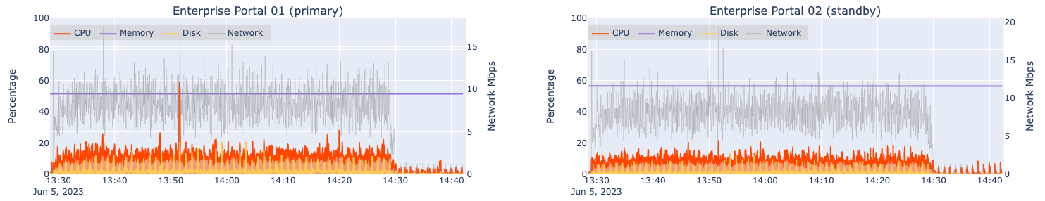 Automated load test results for two machines hosting Portal for ArcGIS at 8x design load