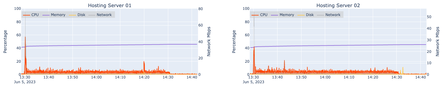 Automated load test results for two machines hosting an ArcGIS Server (hosting server) at 8x design load