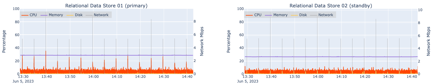 Automated load test results for two machines hosting ArcGIS Data Store (relational) at 8x design load