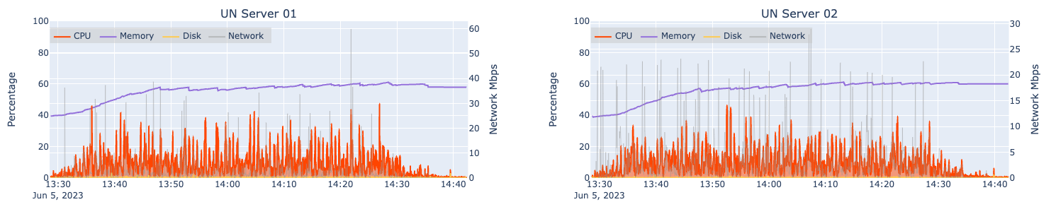 Automated load test results for two machines hosting an ArcGIS Server hosting Utility Network services at 8x design load