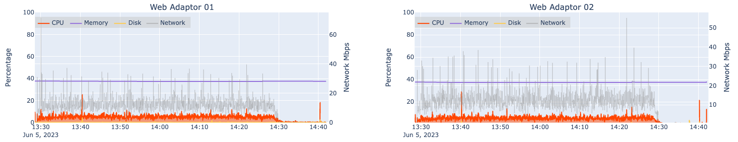 Automated load test results for two machines hosting ArcGIS Web Adaptor at 8x design load