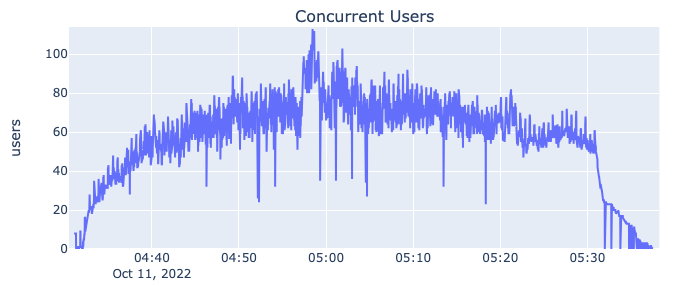 Automated load test results for concurrent users at 8x design load