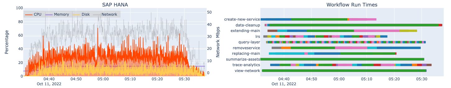 Automated load test results for one machine hosting SAP HANA and associated workflow run times at 8x design load