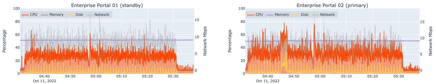 Automated load test results for two machines hosting Portal for ArcGIS at 8x design load